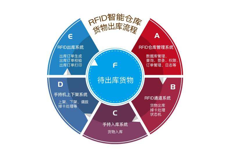 在工廠倉庫中應用RFID倉儲管理系統(tǒng)的優(yōu)勢有哪些？