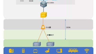 什么是全光網(wǎng)系統(tǒng)？它有什么優(yōu)勢？