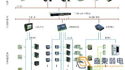 智能電力監(jiān)控系統(tǒng)有哪些功能？
