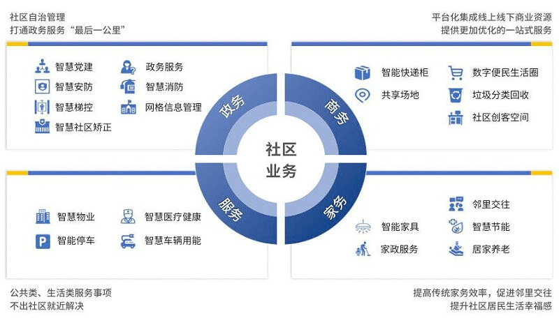 智慧社區(qū)將改變傳統(tǒng)物業(yè)哪些情況？