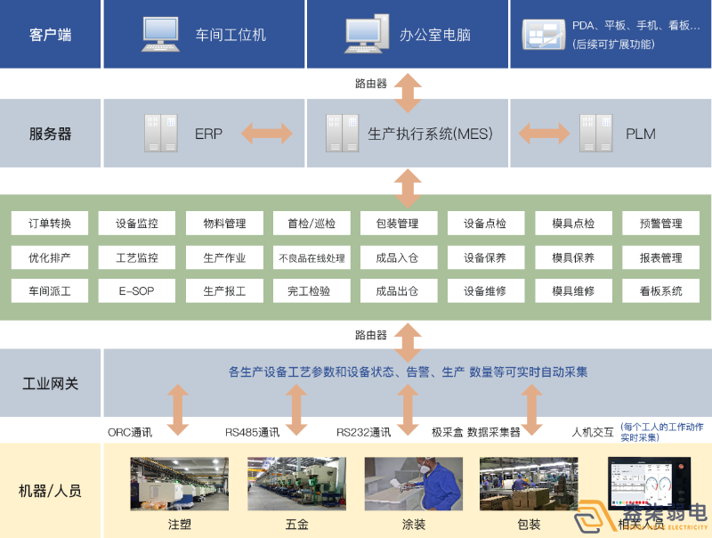 成都弱電工廠—MES追溯管理系統(tǒng)是什么樣？