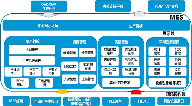 工廠MES系統(tǒng)是如何做到信息化管理？