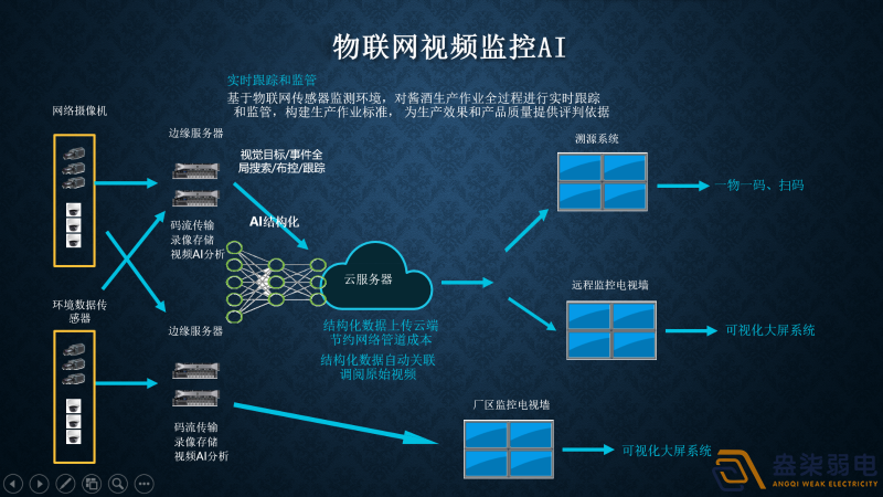 視頻監(jiān)控AI智能分析有哪幾種部署方式？