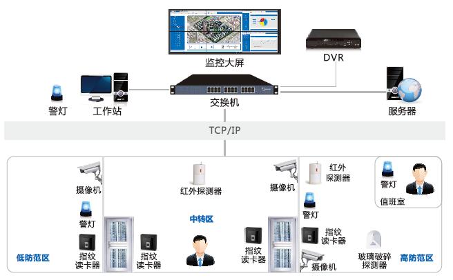 辦公樓智能安防弱電系統(tǒng)怎么建設(shè)？