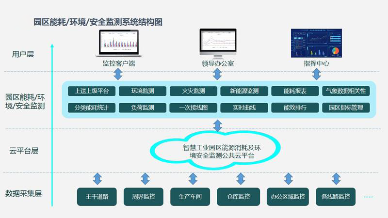 智慧園區(qū)水電氣能源管理如何節(jié)能降耗？
