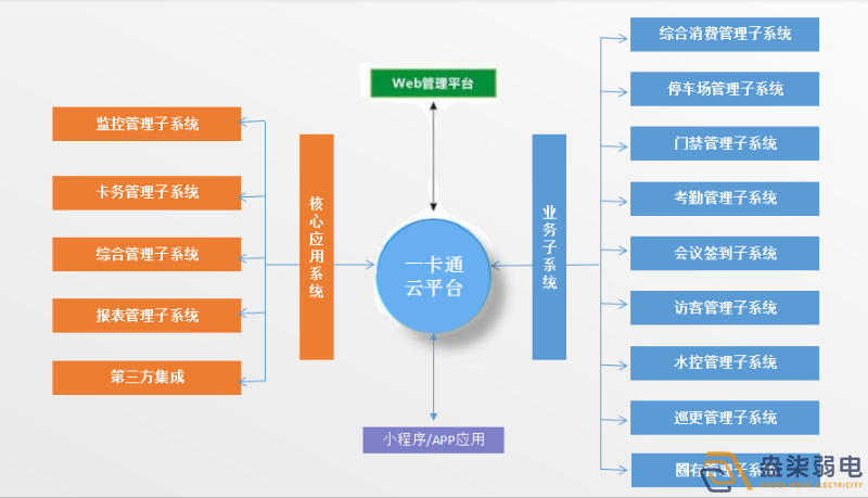 企業(yè)怎樣做到“園區(qū)一卡通”？