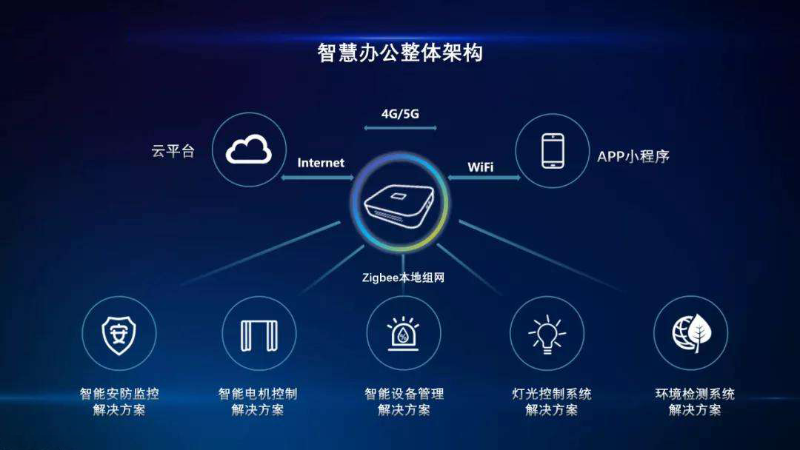 企業(yè)選擇智慧辦公的優(yōu)勢有哪些？