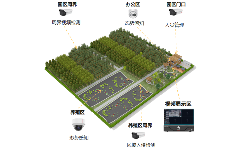 視頻監(jiān)控系統(tǒng)在農(nóng)業(yè)園區(qū)可以解決哪些問題呢？